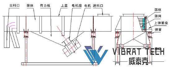 直線篩結構示意圖