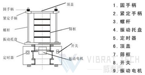 檢驗篩結構圖